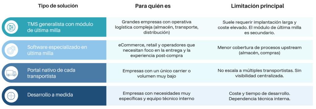 software de gestión de última milla